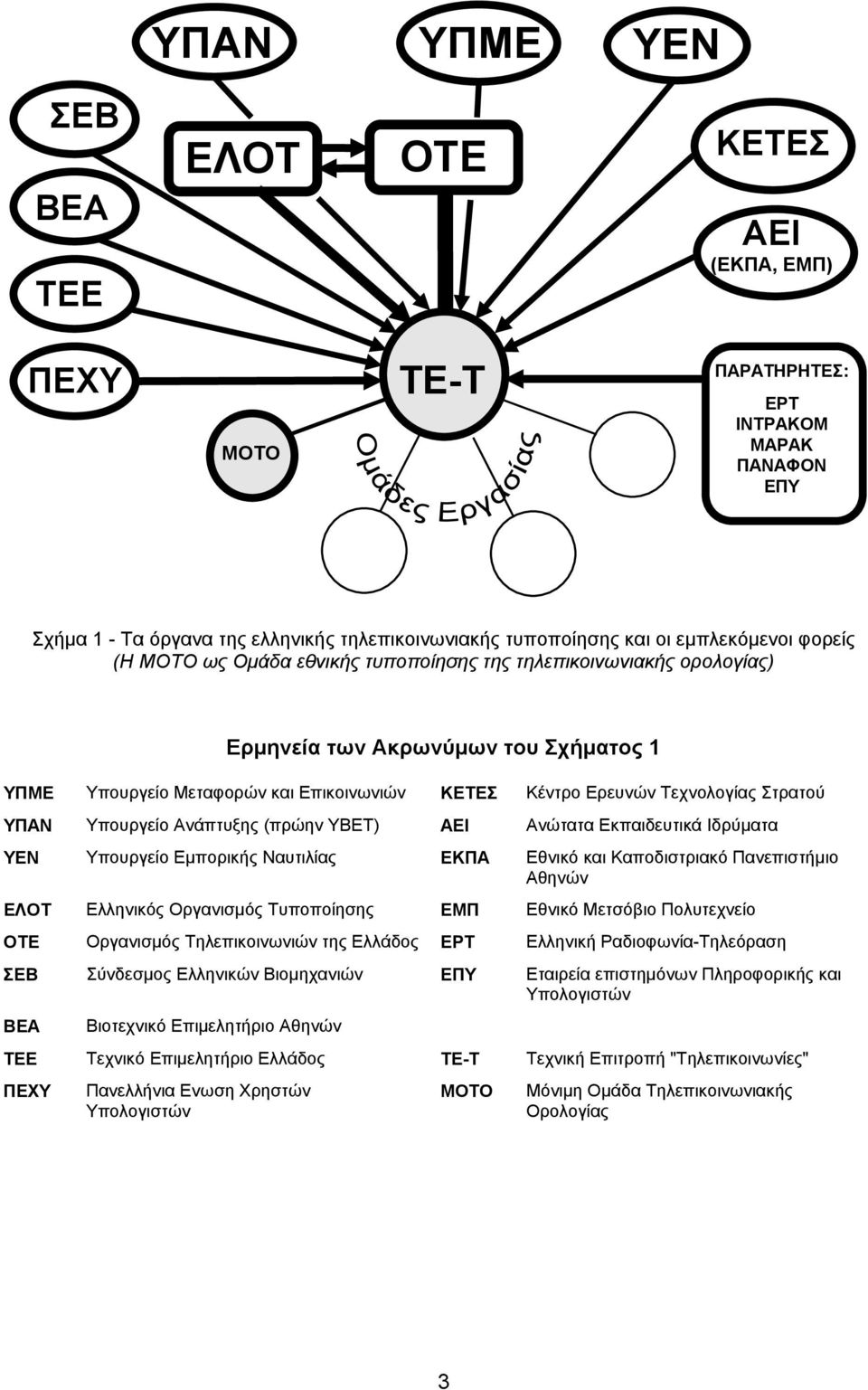 ΥΠΑΝ Υπουργείο Ανάπτυξης (πρώην ΥΒΕΤ) ΑΕΙ Ανώτατα Εκπαιδευτικά Ιδρύματα ΥΕΝ Υπουργείο Εμπορικής Ναυτιλίας ΕΚΠΑ Εθνικό και Καποδιστριακό Πανεπιστήμιο Αθηνών ΕΛΟΤ Ελληνικός Οργανισμός Τυποποίησης ΕΜΠ