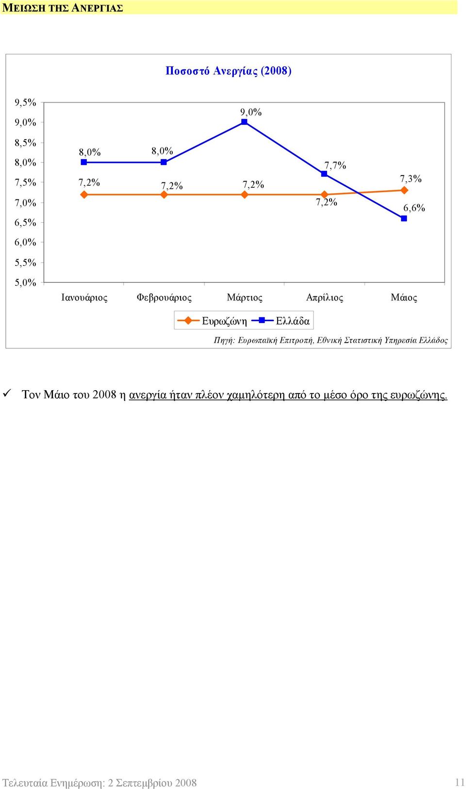 Ευρωζώνη Ελλάδα Πηγή: Ευρωπαϊκή Επιτροπή, Εθνική Στατιστική Υπηρεσία Ελλάδος Τον Μάιο του 2008 η