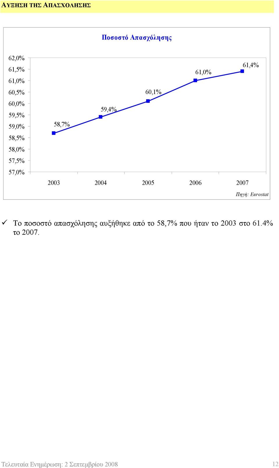 2005 2006 2007 Πηγή: Eurostat Το ποσοστό απασχόλησης αυξήθηκε από το 58,7%