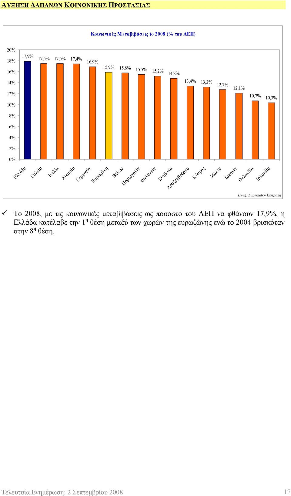 Σλοβενία Λουξεμβούργο Κύπρος Μάλτα Ισπανία Ολλανδία Ιρλανδία Πηγή: Ευρωπαϊκή Επιτροπή Το 2008, με τις κοινωνικές μεταβιβάσεις ως ποσοστό του ΑΕΠ να