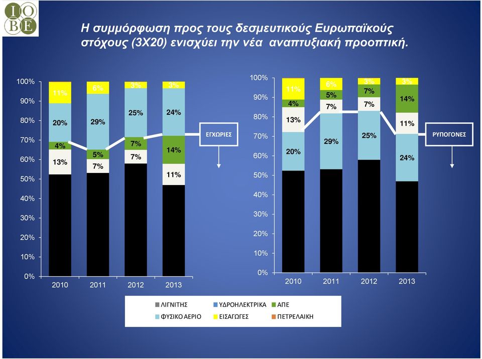 50% 11% 4% 13% 20% 6% 3% 3% 7% 5% 14% 7% 7% 11% 25% 29% 24% ΡΥΠΟΓΟΝΕΣ 40% 40% 30% 20% 52% 53% 58% 47% 30% 20% 52%