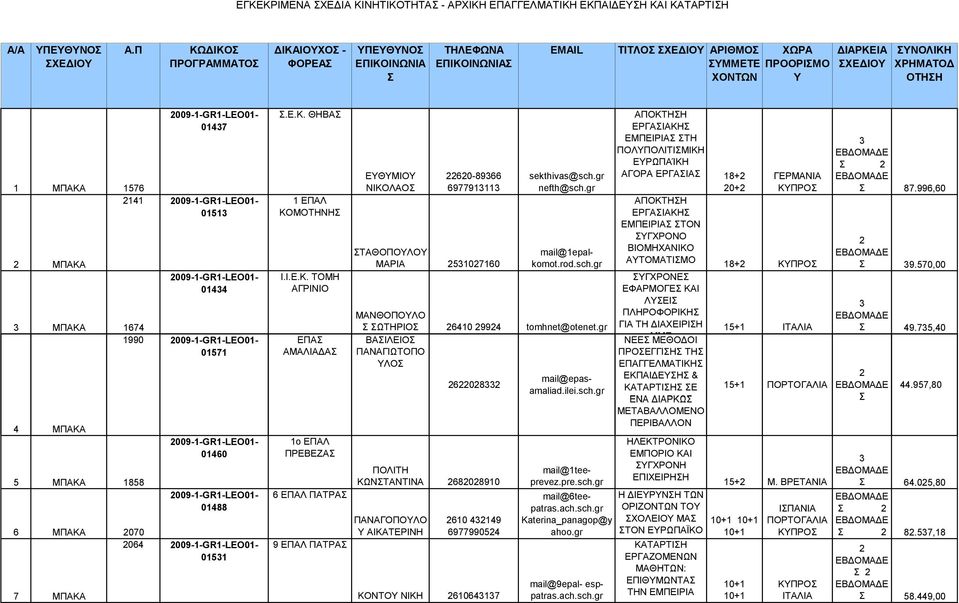 Ι.Ε.Κ. ΤΟΜΗ ΑΓΡΙΝΙΟ ΕΠΑ ΑΜΑΛΙΑ Α 1ο ΕΠΑΛ ΠΡΕΒΕΖΑ 6 ΕΠΑΛ ΠΑΤΡΑ 9 ΕΠΑΛ ΠΑΤΡΑ ΕΥΘΥΜΙΟΥ ΝΙΚΟΛΑΟ 60-8966 69779111 ΤΑΘΟΠΟΥΛΟΥ ΜΑΡΙΑ 5107160 sekthivas@sch.gr nefth@sch.