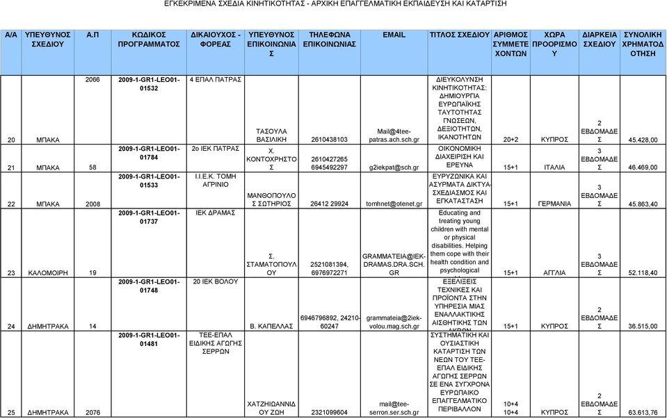 gr ΜΑΝΘΟΠΟΥΛΟ ΩΤΗΡΙΟ 61 99 tomhnet@otenet.gr. GRAMMATEIA@IEK- ΤΑΜΑΤΟΠΟΥΛ 510819, DRAMAS.DRA.SCH. ΚΑΛΟΜΟΙΡΗ 19 ΟΥ 69769771 GR 0 IEK ΒΟΛΟΥ 0178 ΗΜΗΤΡΑΚΑ 1 5 ΗΜΗΤΡΑΚΑ 076 grammateia@iekvolou.mag.sch.