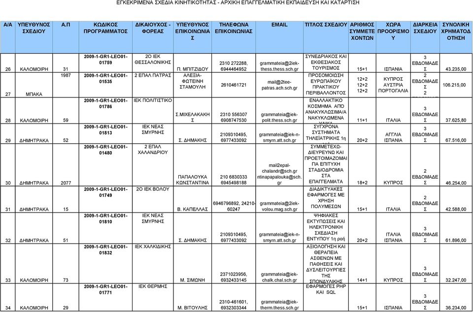 att.sch.gr 0180 0179 grammateia@iekvolou.mag.sch.gr 01810 grammateia@iek-nsmyrn.att.sch.gr 018 grammateia@iekchalk.chal.sch.gr 01771 Ο ΙΕΚ ΘΕΑΛΟΝΙΚΗ Π.