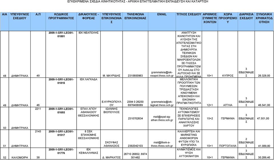 ΜΑΥΡΙ Η 1060096 Ε.ΚΥΡΚΟΠΟΥΛ ΟΥ ΙΩΑΝΝΗ ΒΙΟΠΟΥΛΟ 9 0 650 697608089 10706 ΚΟΥΦΑ ΑΘΑΝΑΙΟ 9010. ΜΑΡΚΑΤΟ 6710 685, 697 018 grammateia@ieklagkad.thess.sch.