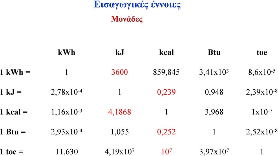 2,39x10-8 1kcal = 1,16x10-3 4,1868 1 3,968 1x10-7 1Btu =