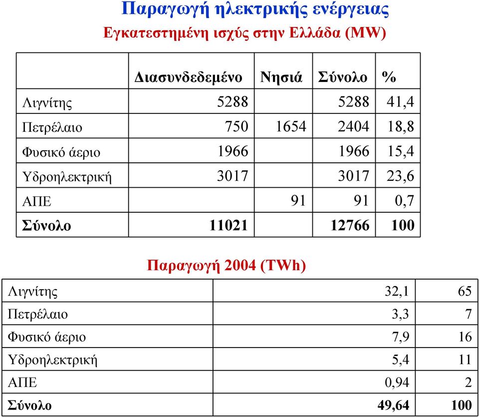 Υδροηλεκτρική 3017 3017 23,6 ΑΠΕ 91 91 0,7 Σύνολο 11021 12766 100 Παραγωγή 2004 (ΤWh)