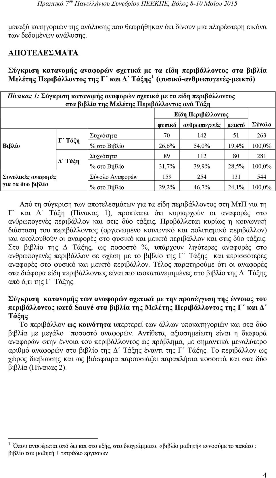 σχετικά με τα είδη περιβάλλοντος στα βιβλία της Μελέτης Περιβάλλοντος ανά Τάξη Είδη Περιβάλλοντος φυσικό ανθρωπογενές μεικτό Σύνολο Βιβλίο Συνολικές αναφορές για τα δυο βιβλία Γ Τάξη Δ Τάξη Συχνότητα