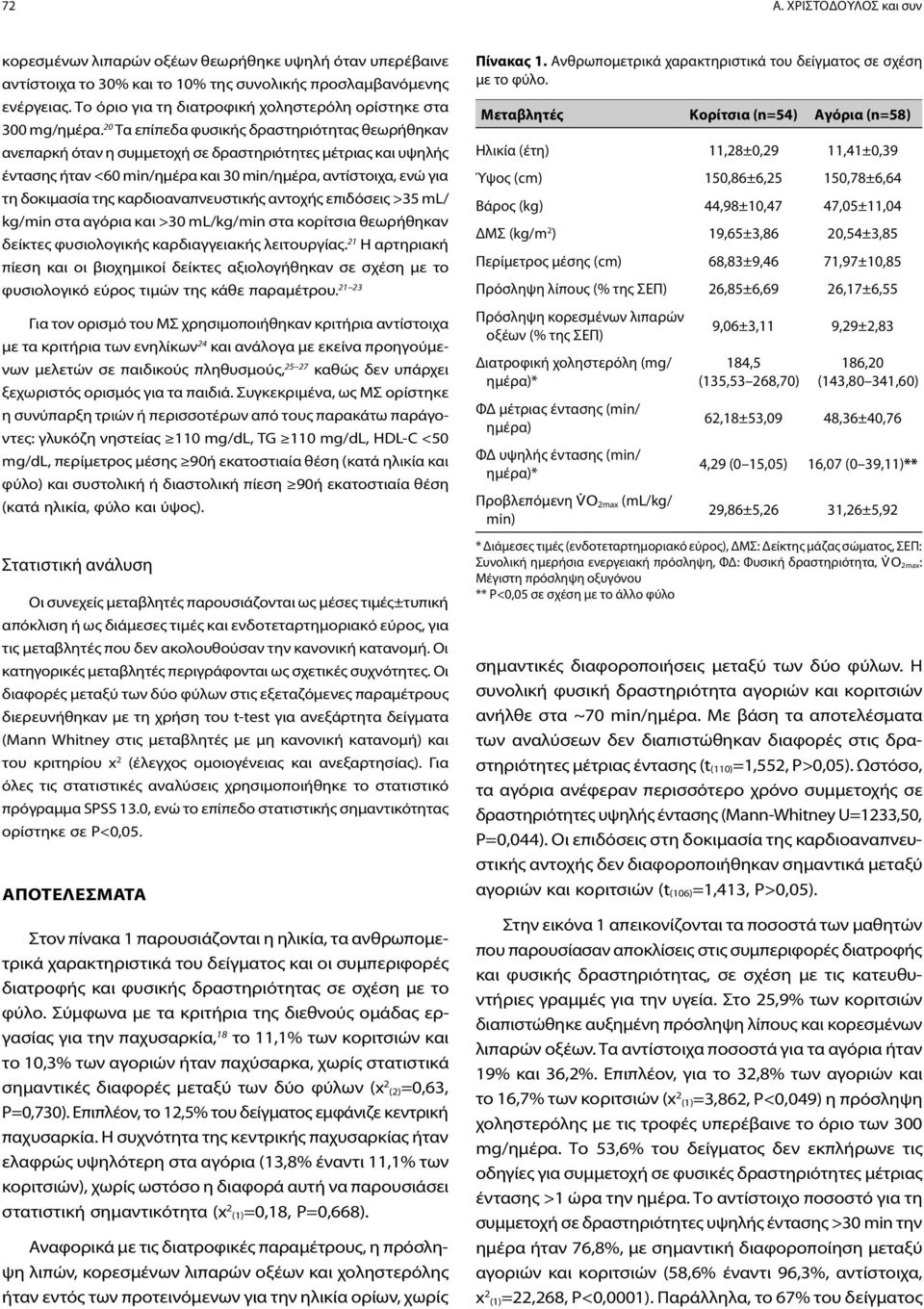 20 Τα επίπεδα φυσικής δραστηριότητας θεωρήθηκαν ανεπαρκή όταν η συμμετοχή σε δραστηριότητες μέτριας και υψηλής έντασης ήταν <60 min/ημέρα και 30 min/ημέρα, αντίστοιχα, ενώ για τη δοκιμασία της