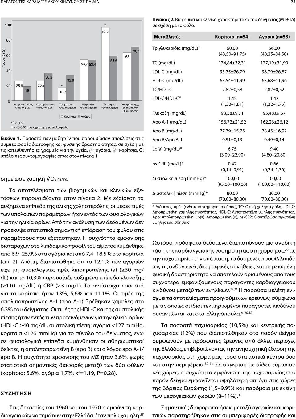 63,54±11,99 63,68±11,96 TC/HDL-C 2,82±0,58 2,82±0,52 LDL-C/HDL-C* 1,45 (1,30 1,81) 1,42 (1,32 1,75) Γλυκόζη (mg/dl) 93,58±9,71 95,48±9,67 *Ρ<0,05 Ρ<0,0001 σε σχέση με το άλλο φύλο Εικόνα 1.