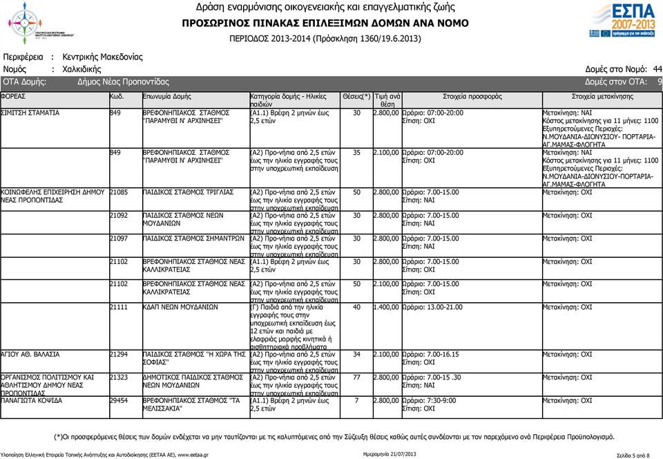 1) Βρέφη 2 μηνών έως 2,5 ετών 35 2.800,00 Ωράριο: 07:00-:00 2.100,00 Ωράριο: 07:00-:00 2.800,00 Ωράριο: 7.00-15.00 2.800,00 Ωράριο: 7.00-15.00 2.800,00 Ωράριο: 7.00-15.00 2.800,00 Ωράριο: 7.00-15.00 Μετακίνηση: ΝΑΙ Κόστος μετακίνησης για 11 μήνες: 1100 Εξυπηρετούμενες Περιοχές: Ν.