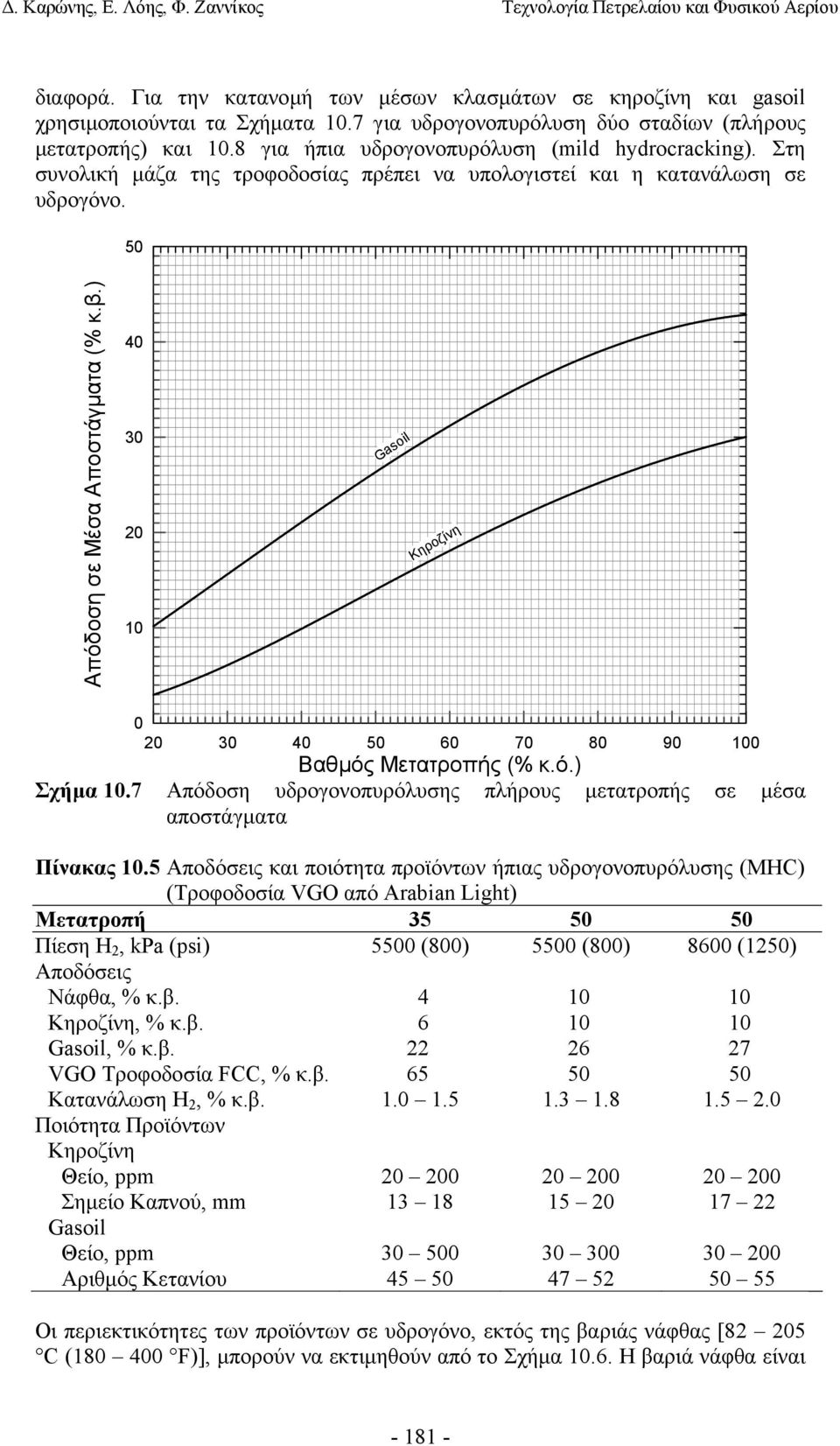 ) 40 30 20 10 Gasoil Κηροζίνη 0 20 30 40 50 60 70 80 90 100 Βαθµός Μετατροπής (% κ.ό.) Σχήµα 10.7 Απόδοση υδρογονοπυρόλυσης πλήρους µετατροπής σε µέσα αποστάγµατα Πίνακας 10.