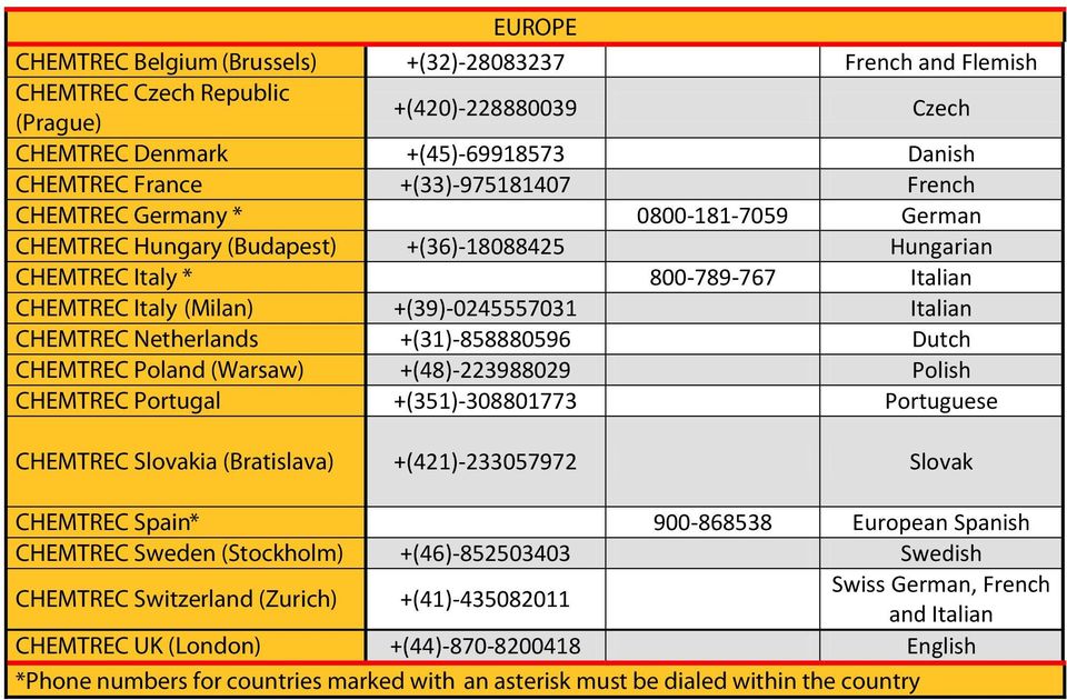 Netherlands +(31)-858880596 Dutch CHEMTREC Poland (Warsaw) +(48)-223988029 Polish CHEMTREC Portugal +(351)-308801773 Portuguese CHEMTREC Slovakia (Bratislava) +(421)-233057972 Slovak CHEMTREC Spain*