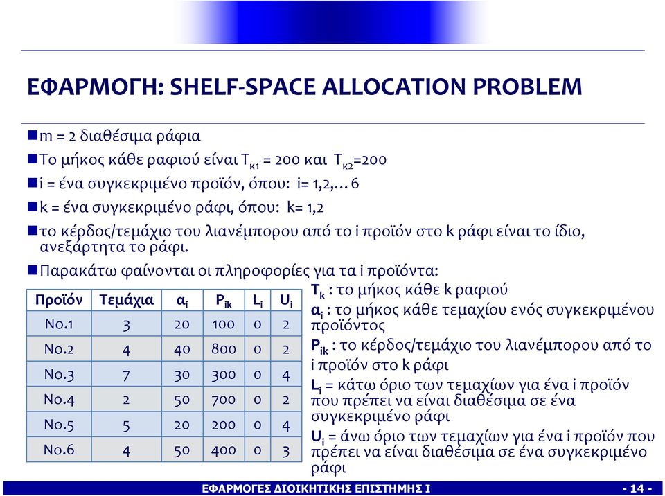 6 Τεμάχια 3 4 7 2 5 4 α i 2 4 3 5 2 5 P ik 1 8 3 7 2 4 L i U i 2 2 4 2 4 3 Τ k : το μήκος κάθε k ραφιού α i : το μήκος κάθε τεμαχίου ενός συγκεκριμένου προϊόντος P ik : το κέρδος/τεμάχιο του