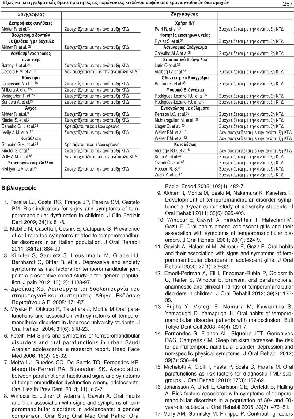 et 26 Sanders A. et al. 27 Άγχος Akhter R. et.al. 9 Kindler S. et al. 3 Gameiro G.H. et al. 28 Velly Α.Μ. et al. 17 Κατάθλιψη Gameiro G.H. et al. 31 Kindler S. et al. 3 Velly Α.Μ. et al. 18 Στρεσογόνο περιβάλλον Nishiyama A.