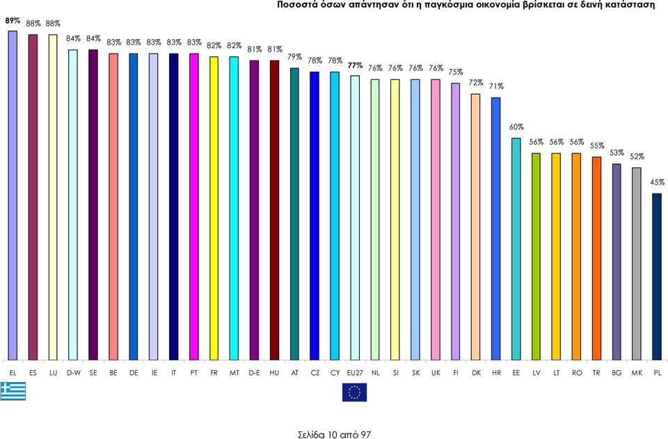 78% 77% 76% 76% 76% 76% 75% 72% 71% 60% 45% EL ES LU D-W SE BE DE IE IT PT FR MT