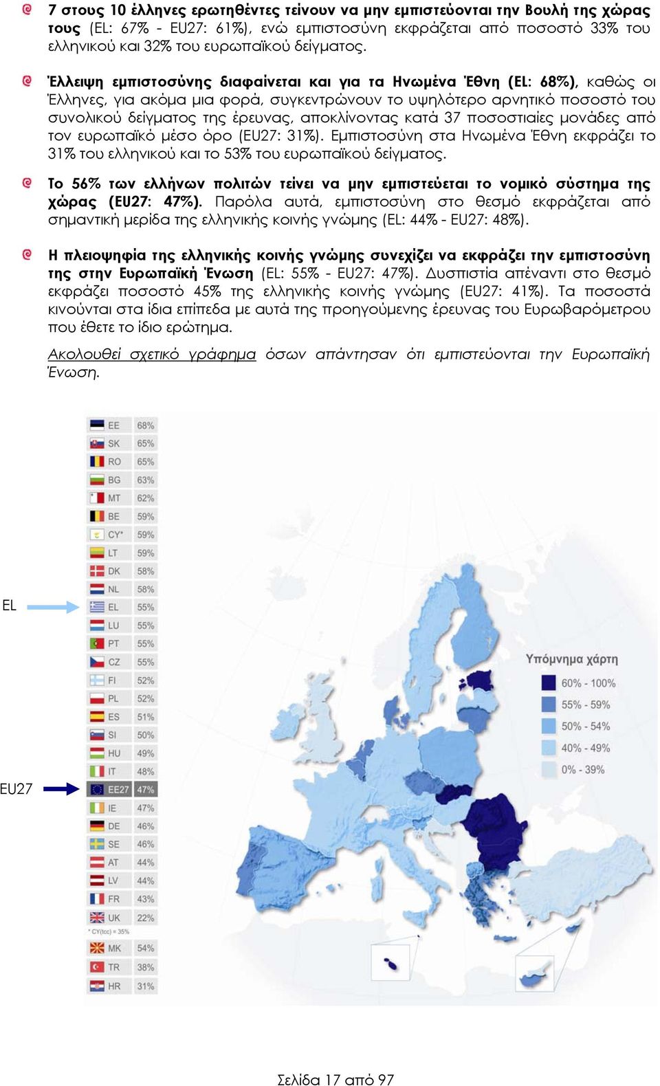 κατά 37 ποσοστιαίες μονάδες από τον ευρωπαϊκό μέσο όρο (ΕU27: 31%). Εμπιστοσύνη στα Ηνωμένα Έθνη εκφράζει το 31% του ελληνικού και το 53% του ευρωπαϊκού δείγματος.