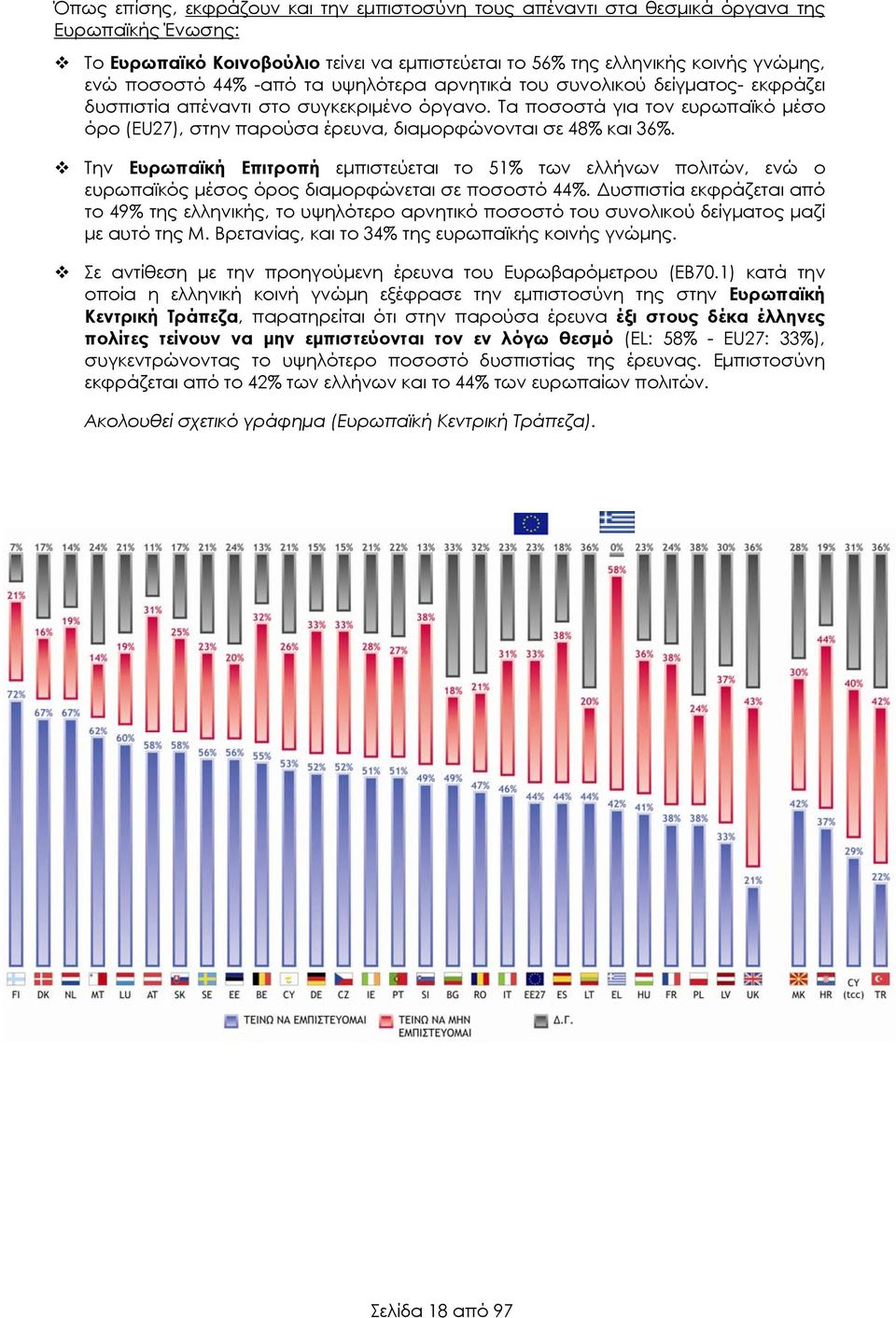 Τα ποσοστά για τον ευρωπαϊκό μέσο όρο (EU27), στην παρούσα έρευνα, διαμορφώνονται σε 48% και 36%.