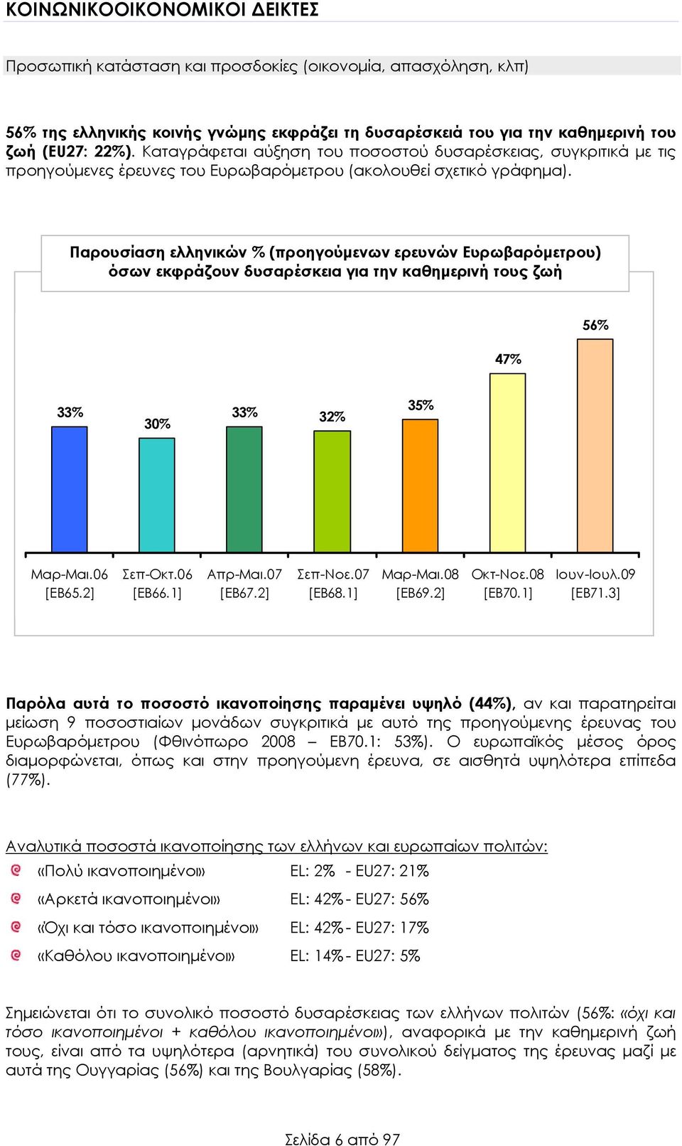 Παρουσίαση ελληνικών % (προηγούμενων ερευνών Ευρωβαρόμετρου) όσων εκφράζουν δυσαρέσκεια για την καθημερινή τους ζωή 47% 56% 33% 30% 33% 32% 35% Μαρ-Μαι.06 [ΕΒ65.2] Σεπ-Οκτ.06 [ΕΒ66.1] Απρ-Μαι.