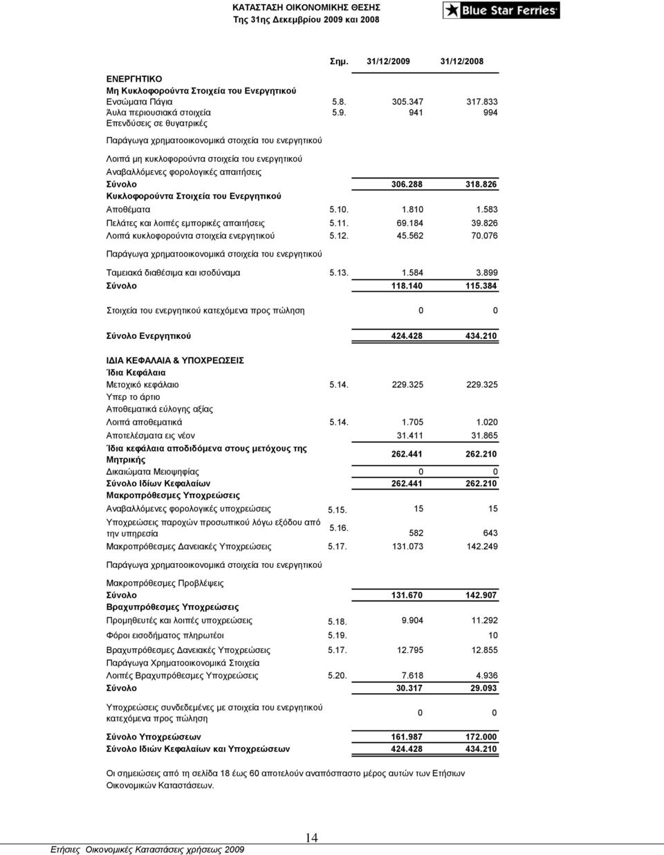 941 994 Επενδύσεις σε θυγατρικές Παράγωγα χρηματοοικονομικά στοιχεία του ενεργητικού Λοιπά μη κυκλοφορούντα στοιχεία του ενεργητικού Αναβαλλόμενες φορολογικές απαιτήσεις Σύνολο 306.288 318.