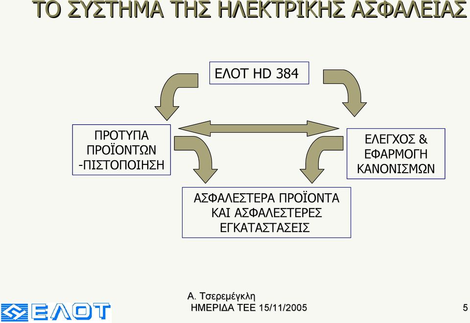 ΕΛΕΓΧΟΣ & ΕΦΑΡΜΟΓΗ ΚΑΝΟΝΙΣΜΩΝ