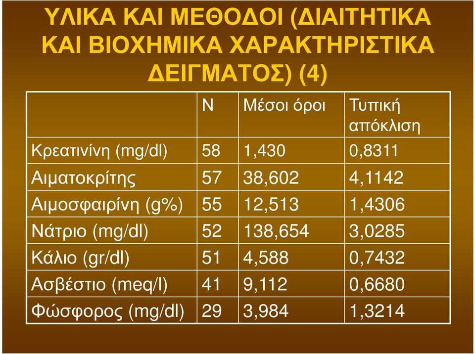 4,1142 Αιµοσφαιρίνη (g%) 55 12,513 1,4306 Νάτριο (mg/dl) 52 138,654 3,0285 Κάλιο