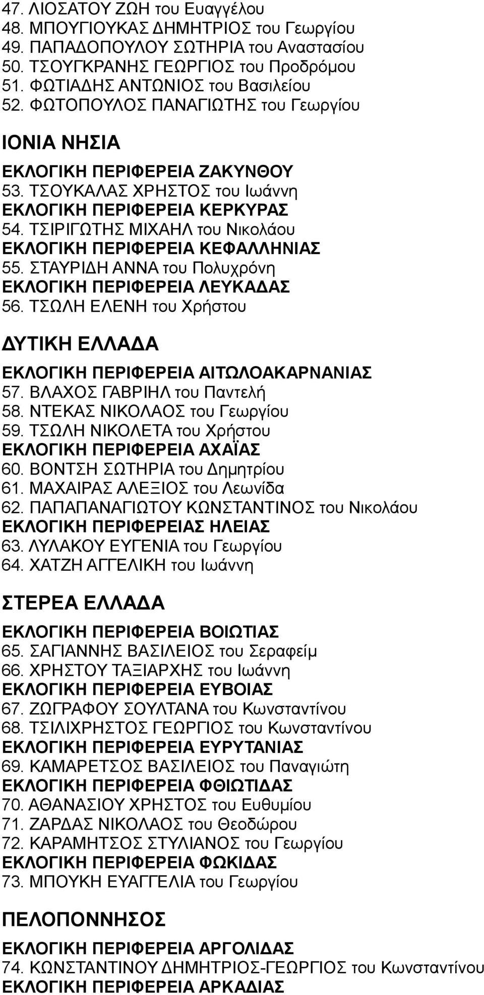 ΤΣΙΡΙΓΩΤΗΣ ΜΙΧΑΗΛ του Νικολάου ΕΚΛΟΓΙΚΗ ΠΕΡΙΦΕΡΕΙΑ ΚΕΦΑΛΛΗΝΙΑΣ 55. ΣΤΑΥΡΙΔΗ ΑΝΝΑ του Πολυχρόνη ΕΚΛΟΓΙΚΗ ΠΕΡΙΦΕΡΕΙΑ ΛΕΥΚΑΔΑΣ 56.