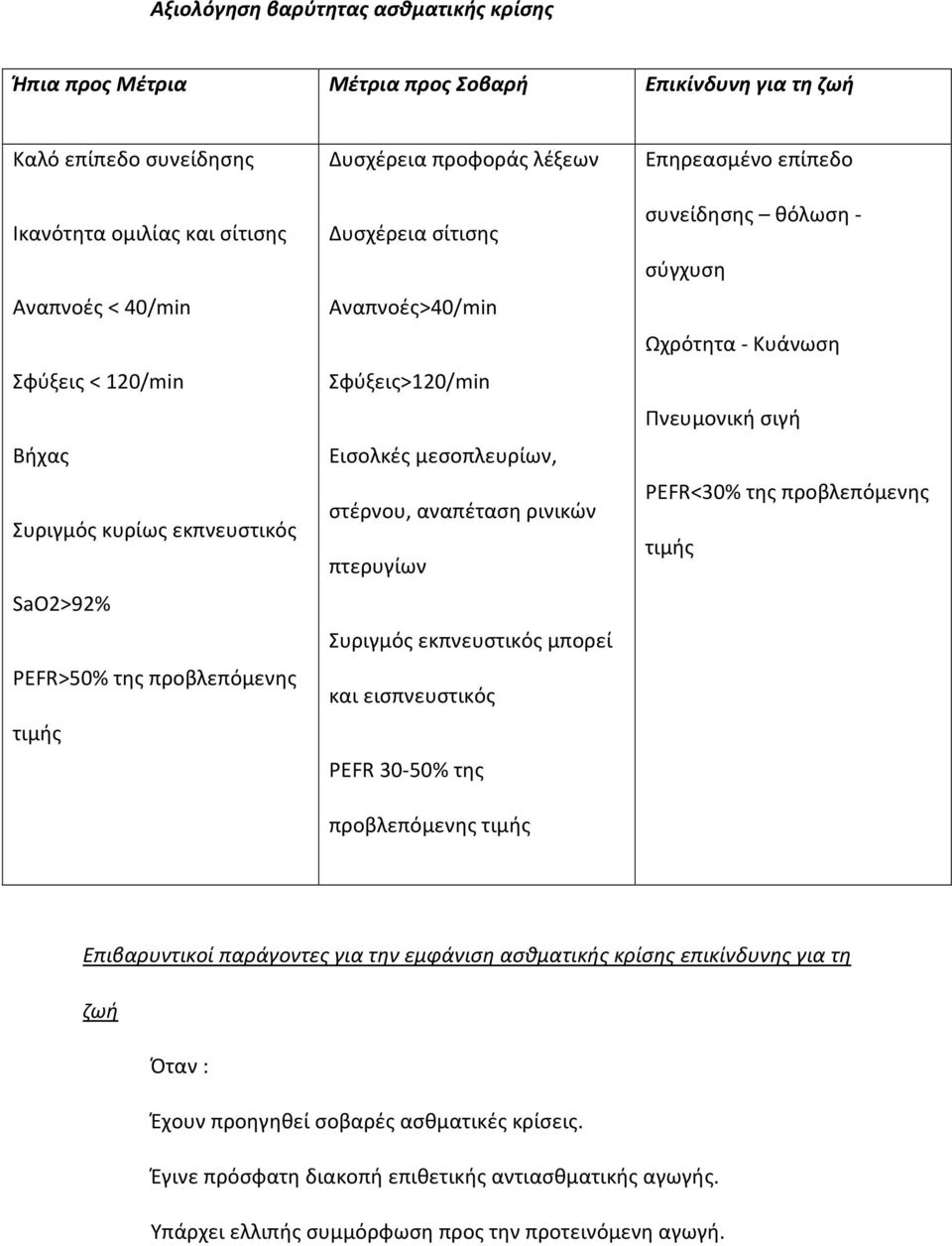 πτερυγίων Συριγμός εκπνευστικός μπορεί και εισπνευστικός PEFR 30-50% της προβλεπόμενης τιμής Επηρεασμένο επίπεδο συνείδησης θόλωση - σύγχυση Ωχρότητα - Κυάνωση Πνευμονική σιγή PEFR<30% της