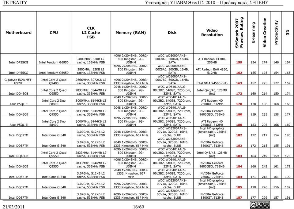 Intel DQ57TM Intel Core i3 540 Intel DQ57TM Intel Core i3 540 Intel DQ45CB Intel DQ45CB Intel Core 2 Quad Q9550 Intel Core 2 Quad Q9550 Intel DQ57TM Intel Core i3 540 Intel DQ57TM Intel Core i3 540