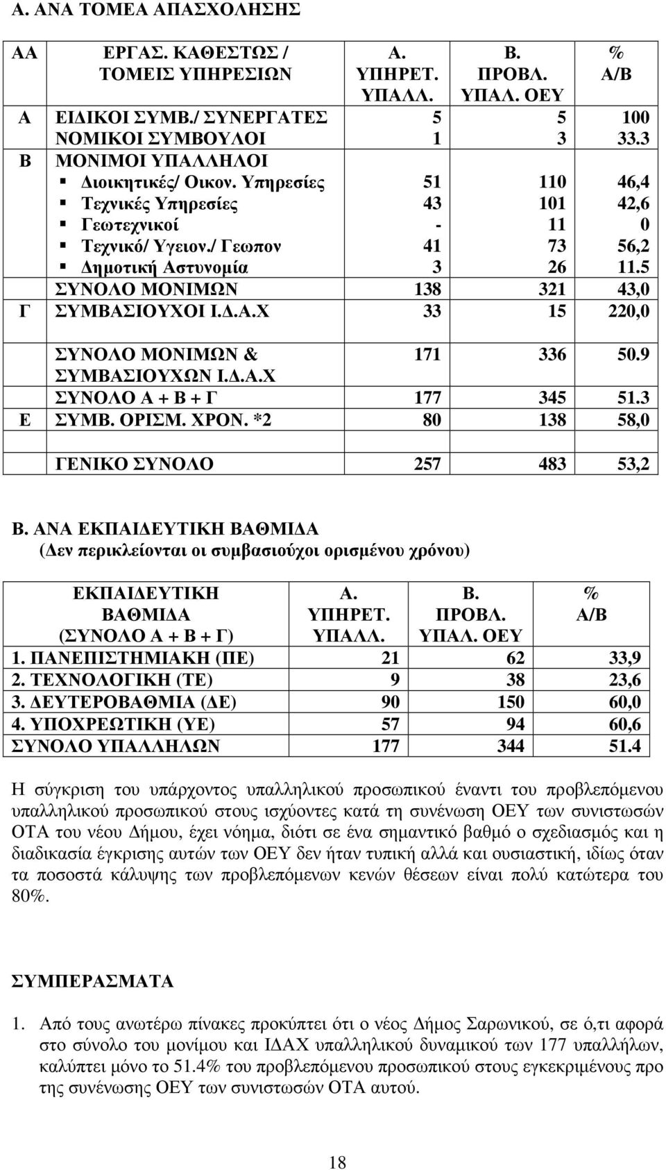 5 ΣΥΝΟΛΟ ΜΟΝΙΜΩΝ 138 321 43,0 Γ ΣΥΜΒΑΣΙΟΥΧΟΙ Ι..Α.Χ 33 15 220,0 ΣΥΝΟΛΟ ΜΟΝΙΜΩΝ & 171 336 50.9 ΣΥΜΒΑΣΙΟΥΧΩΝ Ι..Α.Χ ΣΥΝΟΛΟ Α + Β + Γ 177 345 51.3 Ε ΣΥΜΒ. ΟΡΙΣΜ. ΧΡΟΝ.