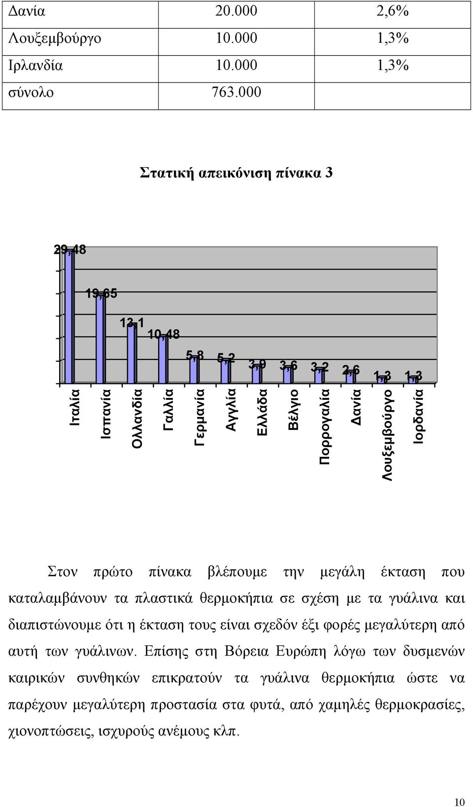 Λουξεµβούργο Ιορδανία Στον πρώτο πίνακα βλέπουµε την µεγάλη έκταση που καταλαµβάνουν τα πλαστικά θερµοκήπια σε σχέση µε τα γυάλινα και διαπιστώνουµε ότι η έκταση τους