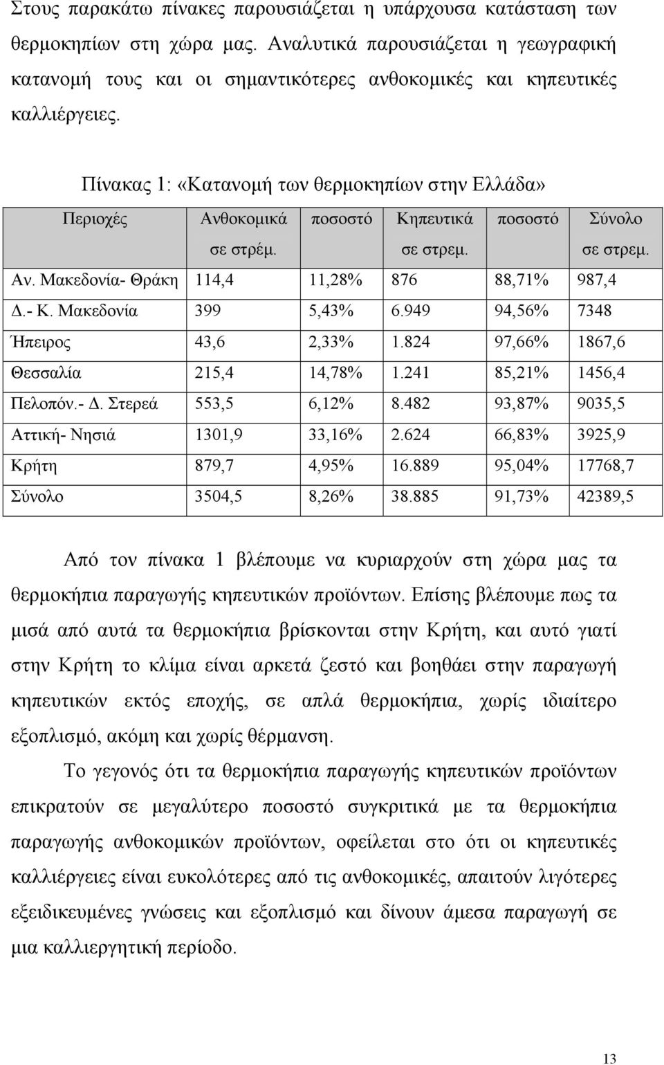 ποσοστό Κηπευτικά σε στρεµ. ποσοστό Σύνολο σε στρεµ. Αν. Μακεδονία- Θράκη 114,4 11,28% 876 88,71% 987,4.- Κ. Μακεδονία 399 5,43% 6.949 94,56% 7348 Ήπειρος 43,6 2,33% 1.