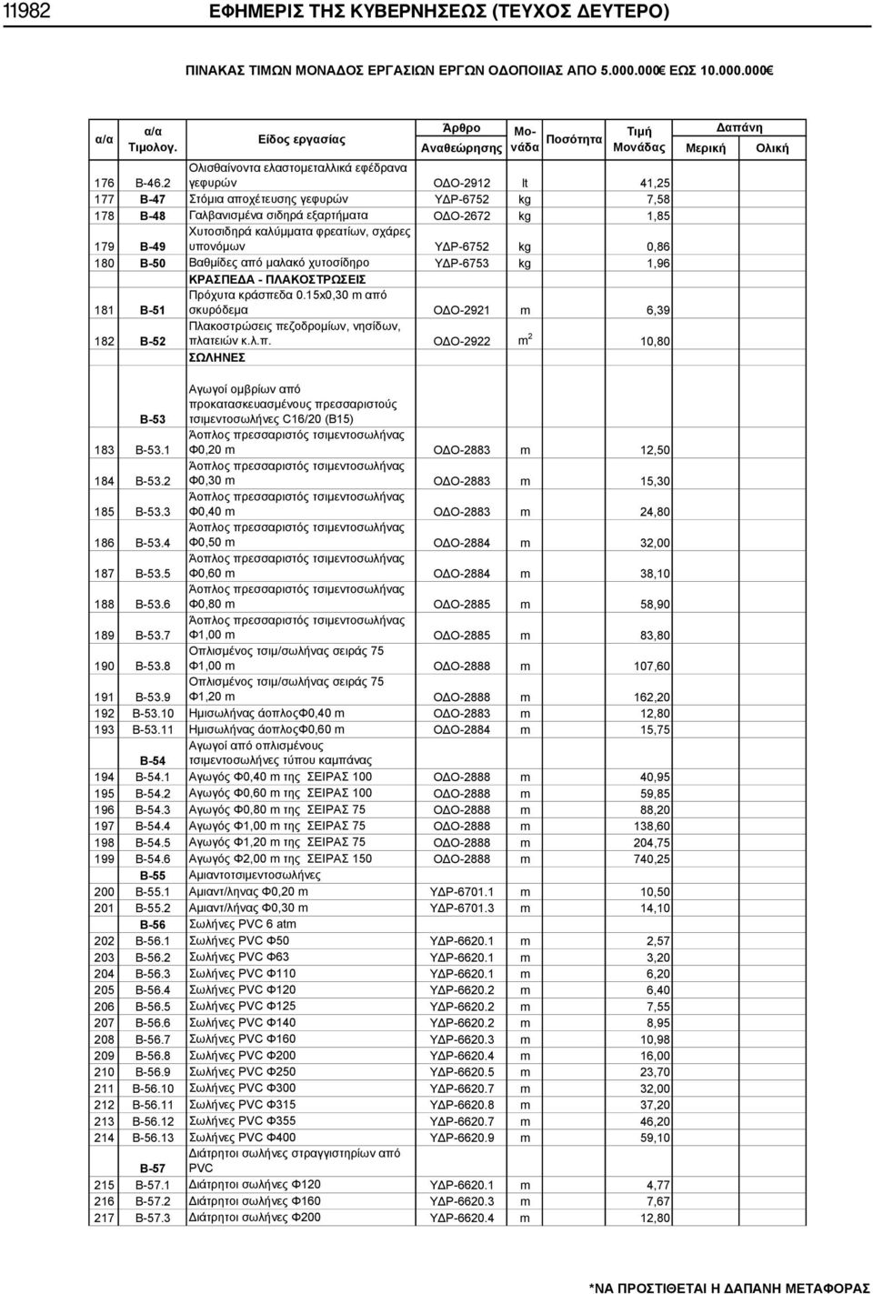 2 Ολισθαίνοντα ελαστομεταλλικά εφέδρανα γεφυρών ΟΔΟ-2912 lt 41,25 177 Β-47 Στόμια αποχέτευσης γεφυρών ΥΔΡ-6752 kg 7,58 178 Β-48 Γαλβανισμένα σιδηρά εξαρτήματα ΟΔΟ-2672 kg 1,85 179 Β-49 Χυτοσιδηρά