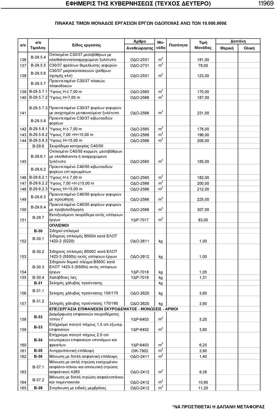 5.6 138 σχισμής κλπ) ΟΔΟ-2551 m 3 123,00 Β-29.5.7 Προεντεταμένο C30/37 πλακών, πλακοδοκών 139 Β-29.5.7.1 Ύψους Η 7,00 m ΟΔΟ-2565 m 3 170,00 140 Β-29.5.7.2 Ύψους Η>7,00 m ΟΔΟ-2566 m 3 187,00 141 Β-29.