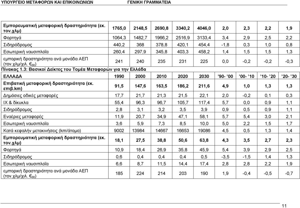 297,9 345,8 403,3 458,2 1,4 1,5 1,5 1,3 εμπορική δραστηριότητα ανά μονάδα ΑΕΠ 241 240 235 231 225 0,0-0,2-0,2-0,3 (τον.χλμ/χιλ. 00 ) Πίνακας 1.