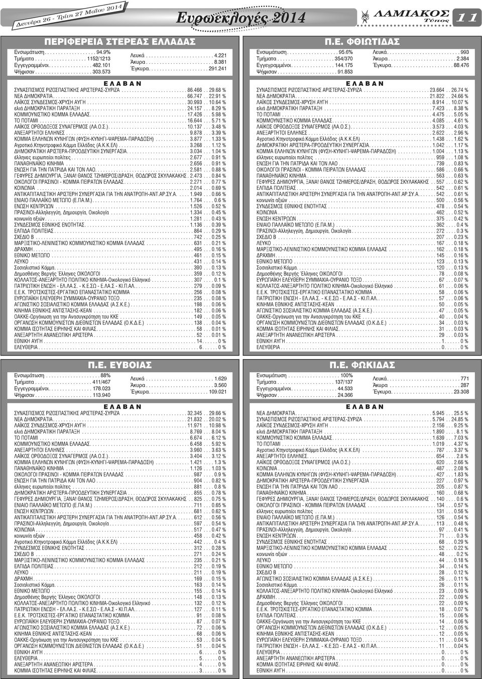 29 % ΚΟΜΜΟΥΝΙΣΤΙΚΟ ΚΟΜΜΑ ΕΛΛΑΔΑΣ..................................... 17.426... 5.98 % ΤΟ ΠΟΤΑΜΙ........................................................ 16.644... 5.71 % ΛΑΪΚΟΣ ΟΡΘΟΔΟΞΟΣ ΣΥΝΑΓΕΡΜΟΣ (ΛΑ.