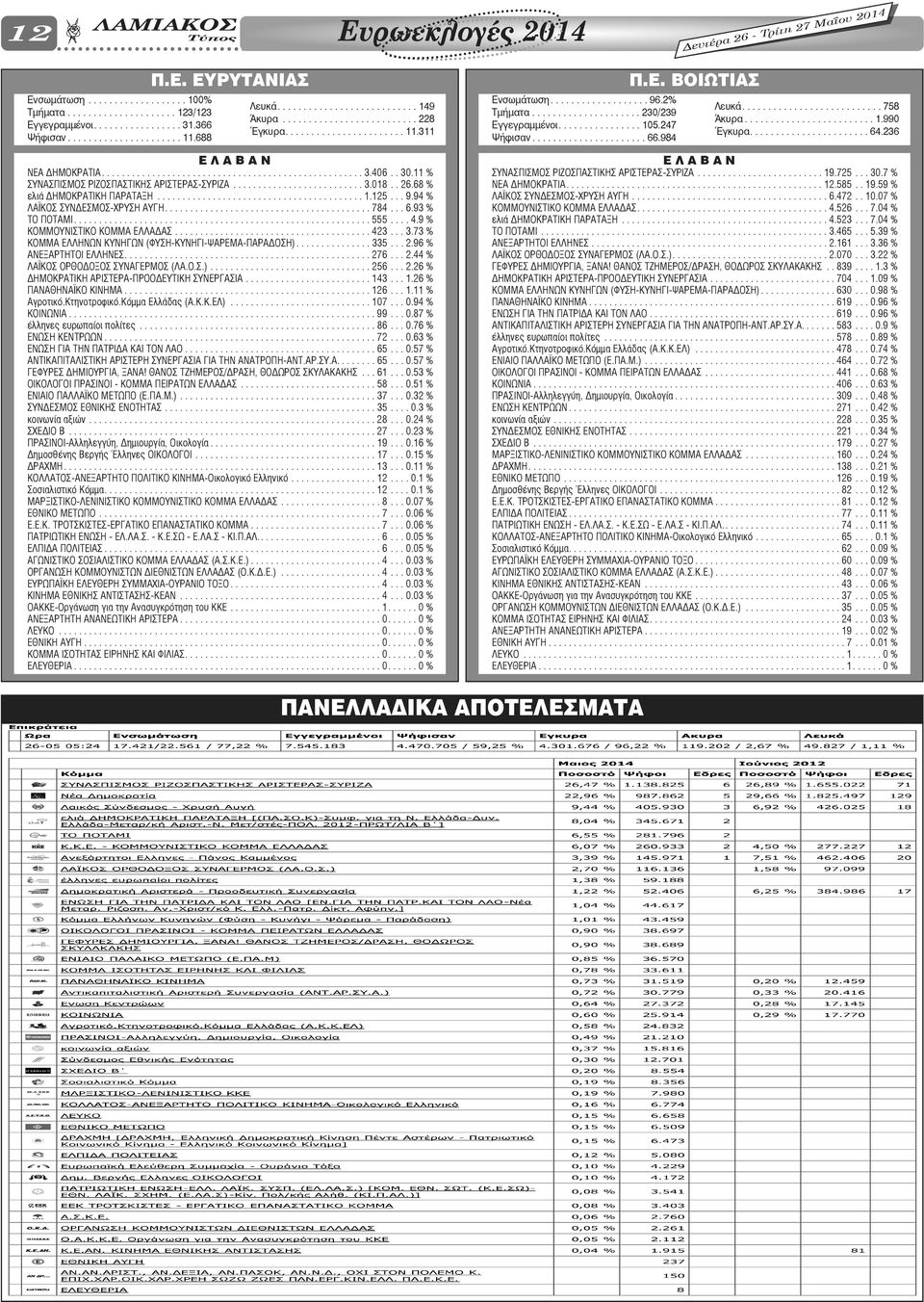 406.. 30.11 % ΣΥΝΑΣΠΙΣΜΟΣ ΡΙΖΟΣΠΑΣΤΙΚΗΣ ΑΡΙΣΤΕΡΑΣ-ΣΥΡΙΖΑ.......................... 3.018.. 26.68 % ελιά ΔΗΜΟΚΡΑΤΙΚΗ ΠΑΡΑΤΑΞΗ......................................... 1.125... 9.