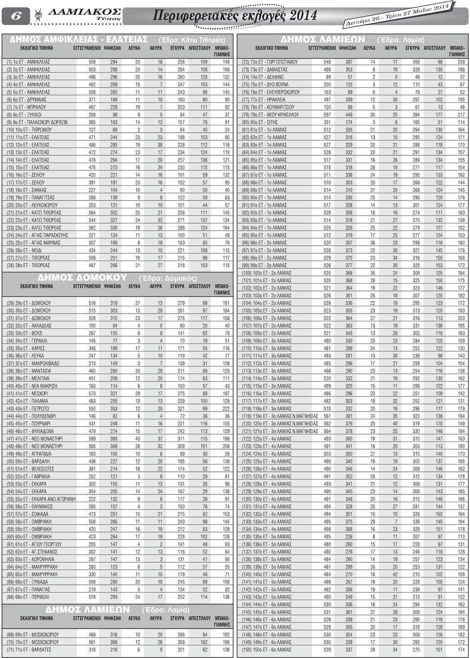 80 (7) 7ο ET - ΜΠΡΑΛΟΥ 467 229 19 7 203 111 92 (8) 8ο ET - ΞΥΛΙΚΟΙ 208 98 9 5 84 47 37 (9) 9ο ET - ΠΑΛΑΙΟΧΩΡΙ ΔΩΡΙΕΩΝ 385 183 14 12 157 76 81 (10) 10ο ET - ΤΙΘΡΩΝΙΟΥ 127 69 2 3 64 40 24 (11) 11ο ET -