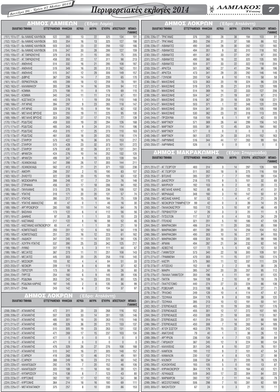 ΠΑΡΑΣΚΕΥΗΣ 458 350 22 17 311 98 213 (157) 157ο ET - ΑΝΘΗΛΗΣ 514 332 16 21 295 108 187 (158) 158ο ET - ΑΝΘΗΛΗΣ 519 349 16 20 313 162 151 (159) 159ο ET - ΑΝΘΗΛΗΣ 515 347 12 29 306 149 157 (160) 160ο ET