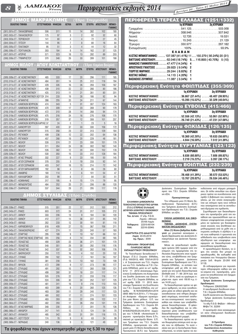 323 18 13 292 89 203 (308) 308ο ET - ΤΥΜΦΡΗΣΤΟΥ 370 348 26 33 289 101 188 ΔΗΜΟΣ ΜΩΛΟΥ - ΑΓΙΟΥ ΚΩΝΣΤΑΝΤΙΝΟΥ (Έδρα: Σπερχειάδα) (Έδρα: Καμένα Βούρλα) (309) 309ο ET - ΑΓ.