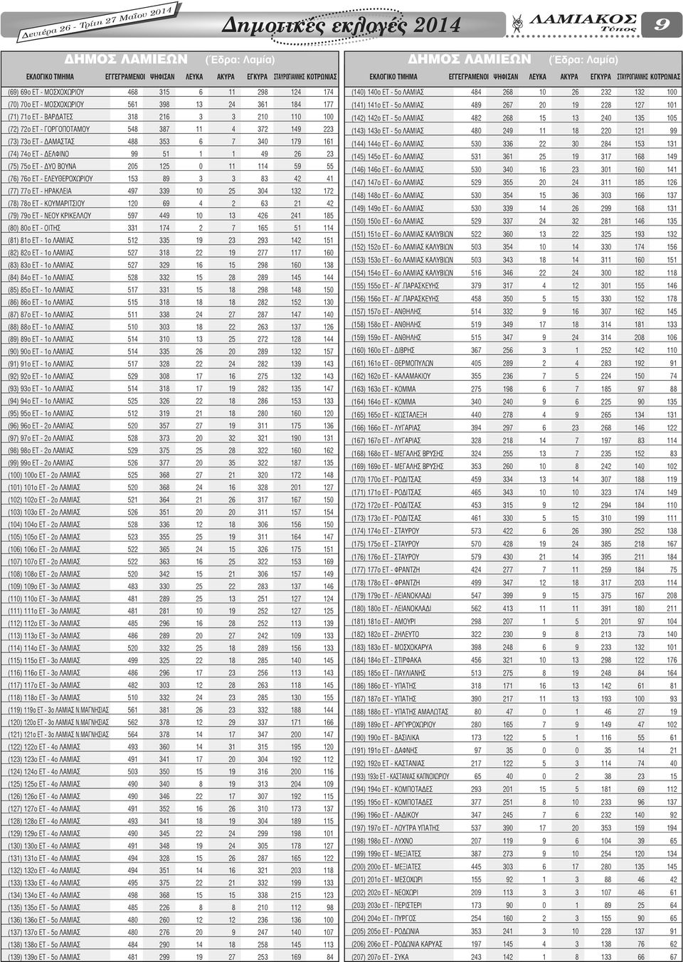 340 179 161 (74) 74ο ET - ΔΕΛΦΙΝΟ 99 51 1 1 49 26 23 (75) 75ο ET - ΔΥΟ ΒΟΥΝΑ 205 125 0 11 114 59 55 (76) 76ο ET - ΕΛΕΥΘΕΡΟΧΩΡΙΟΥ 153 89 3 3 83 42 41 (77) 77ο ET - ΗΡΑΚΛΕΙΑ 497 339 10 25 304 132 172