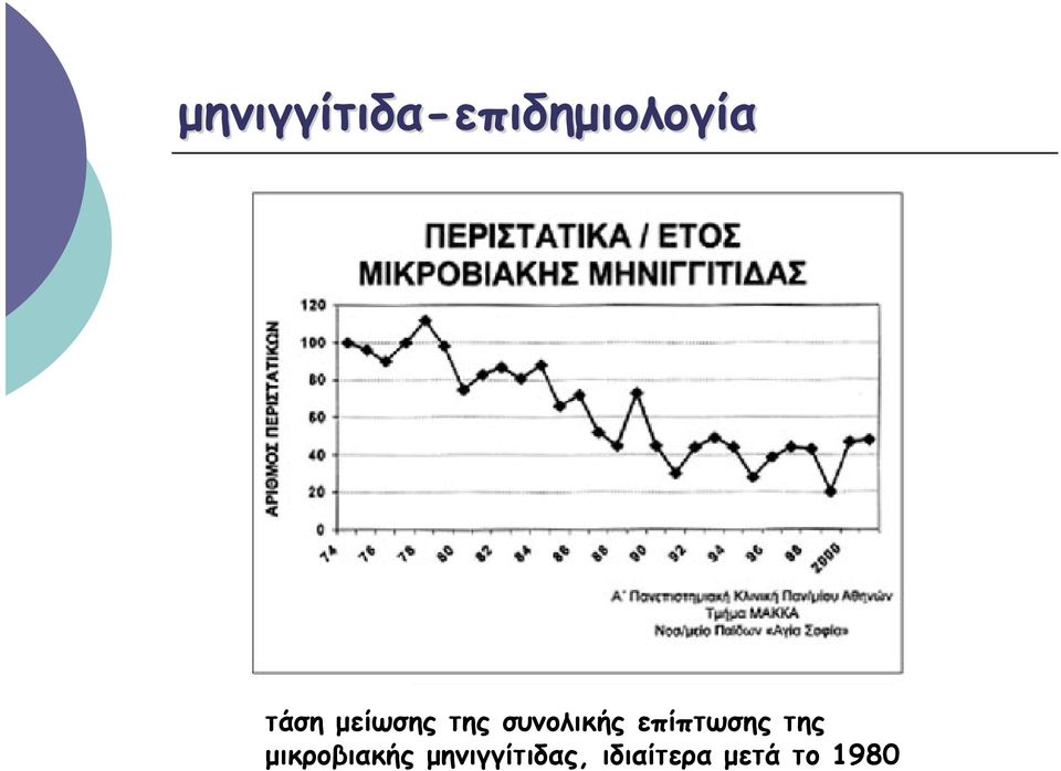 επίπτωσης της μικροβιακής