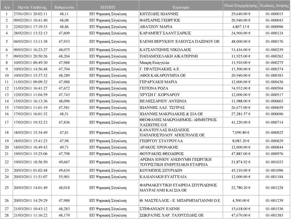 13 01-000096 4 28/02/2011 13:32:13 47,609 ΕΠ Ψηφιακή Σύγκλιση ΚΑΡΑΜΠΕΤ ΣΑΑΝΤ ΣΑΡΚΙΣ 24,960.00 01-000124 5 04/03/2011 13:11:38 47,933 ΕΠ Ψηφιακή Σύγκλιση ΕΛΕΝΗ ΒΕΡΥΚΙΟΥ ΕΛΕΟΥΣΑ ΠΑΞΙΝΟΥ ΟΕ 48,000.