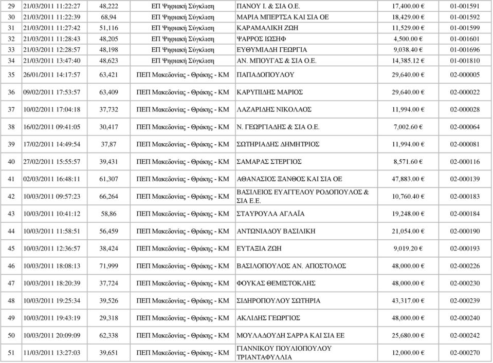 00 01-001601 33 21/03/2011 12:28:57 48,198 ΕΠ Ψηφιακή Σύγκλιση ΕΥΘΥΜΙΑΔΗ ΓΕΩΡΓΙΑ 9,038.40 01-001696 34 21/03/2011 13:47:40 48,623 ΕΠ Ψηφιακή Σύγκλιση ΑΝ. ΜΠΟΥΓΑΣ & ΣΙΑ Ο.Ε. 14,385.