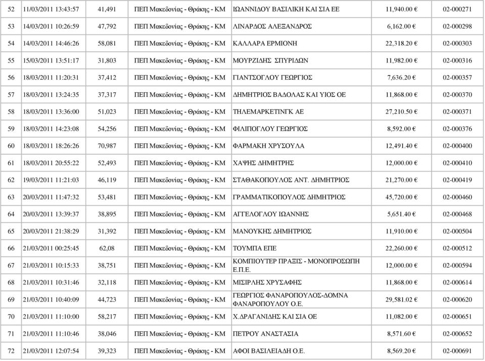 00 02-000316 56 18/03/2011 11:20:31 37,412 ΠΕΠ Μακεδονίας - Θράκης - ΚΜ ΓΙΑΝΤΣΟΓΛΟΥ ΓΕΩΡΓΙΟΣ 7,636.