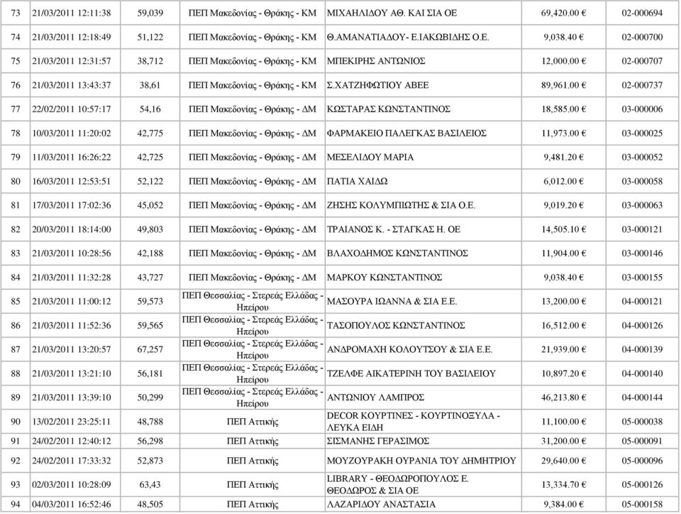 00 02-000737 77 22/02/2011 10:57:17 54,16 ΠΕΠ Μακεδονίας - Θράκης - ΔΜ ΚΩΣΤΑΡΑΣ ΚΩΝΣΤΑΝΤΙΝΟΣ 18,585.