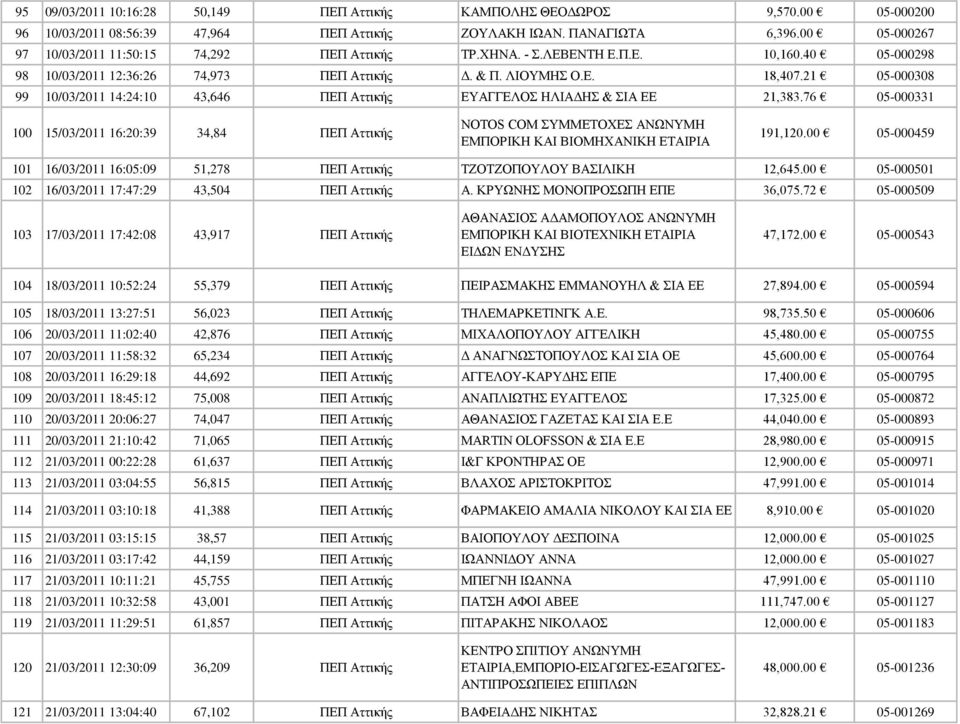 21 05-000308 99 10/03/2011 14:24:10 43,646 ΠΕΠ Αττικής ΕΥΑΓΓΕΛΟΣ ΗΛΙΑΔΗΣ & ΣΙΑ ΕΕ 21,383.