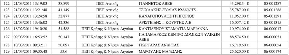 42 05-001315 126 18/02/2011 19:10:20 51,588 ΠΕΠ Κρήτης & Νήσων Αιγαίου ΚΑΝΤΙΔΕΝΟΥ ΣΤΑΜΑΤΙΑ ΜΑΡΙΑΝΝΑ 10,974.