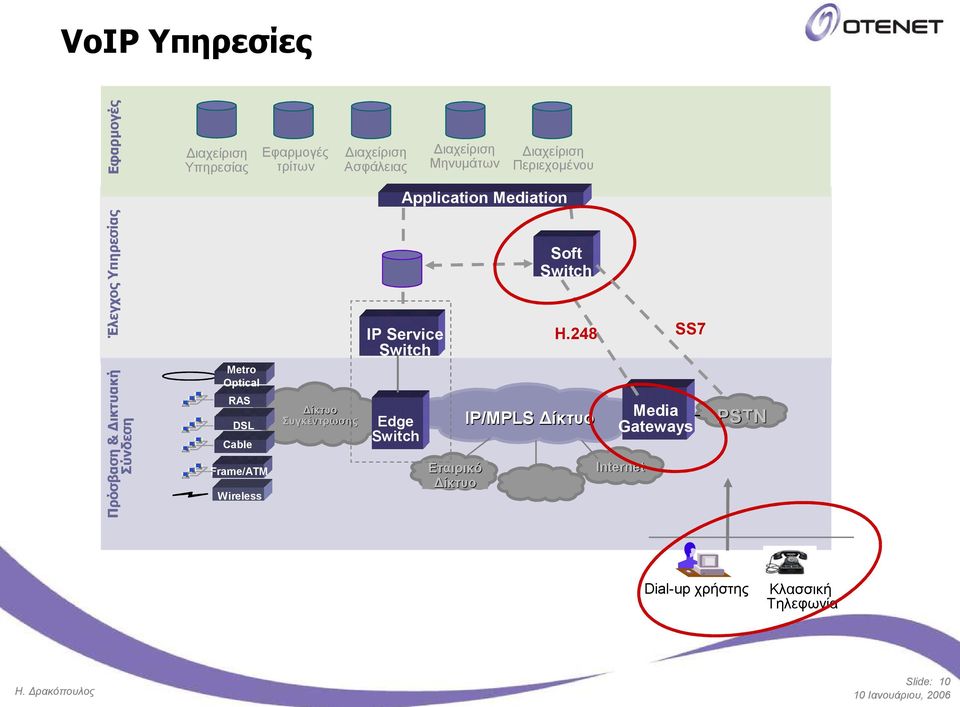 Cable Frame/ATM Wireless Συγκέντρωσης IP Service Edge Εταιρικό Soft