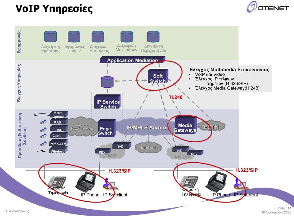 248 Media Gateways IAD Eταιρεία PBX Έλεγχος Multimedia Επικοινωνίας VoIP και Video Έλεγχος IP τελικών σημείων (H.